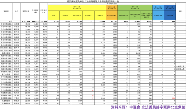 ▲▼國民黨立委許宇甄指出，罷免連署不合格人數比其他人所提到的數據更高的原因，是因為這份資料是統計31位被罷免的國民黨立委，包含了未通過、待補件者。（圖／許宇甄提供）