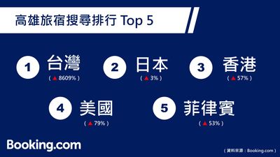 BLACKPINK高雄開唱　旅宿搜尋暴增438倍