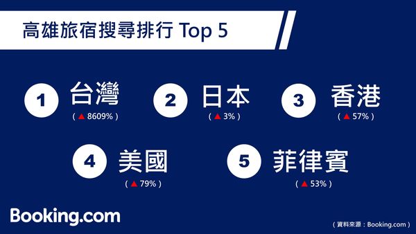 ▲▼高雄上熱搜。（圖／Booking.com提供）