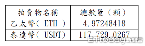 上午場特別加開「加密貨幣專場拍賣會」，為士林地檢署偵辦詐欺案件所查扣之資產，包含逾11萬顆泰達幣（USDT）及約4.9顆乙太幣（ETH），共分成8標，每標從數顆至數萬顆不等，並設定底價。應買人須於當日9時30分至10時完成登記，持身分證即可參與現場喊價競標，中標後可將加密貨幣直接轉入個人冷錢包。  下午場則進行動產與不動產標的拍賣。不動產部分，焦點包括位於新北市汐止區汐科生活圈的高爾夫練習場停車場土地（720及724地號），分別以76.8萬元及4,240元底價進行第三次拍賣；另有臺北市北投區關渡段土地，底價1,447萬元，地點鄰近關渡國中與公園，生活機能佳。此外，士林、南港、內湖、三芝等地共36筆土地亦將公開標售。  動產方面則包含華泰商業銀行股票與逾千件全新女裝，女裝將以每件50至100元的價格變賣，極具吸引力。  士林分署提醒，下午場拍賣登記時間為14時30分至15時，並於15時整開始拍賣。加密貨幣中標者若金額達50萬元以上且選擇現金付款，須改以匯款方式辦理。中標人須於當日下午2時至5時，持相關文件至臺灣士林地方檢察署贓物庫辦理點交。  更多拍賣資訊請見士林分署官網：http://www.sly.moj.gov.tw。