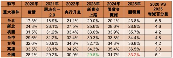 ▲▼             。（表／台灣房屋統計）