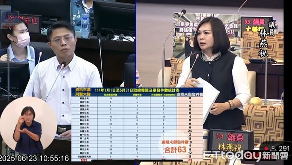 ▲台南市議員林燕祝質疑台南市刑大管理鬆散，快篩試劑竟有超過7600支過期，最久甚至已過期6年。（記者林東良翻攝，下同）