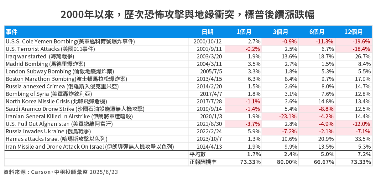 ▲▼2千年以來恐怖攻擊事件。（圖／記者巫彩蓮攝）