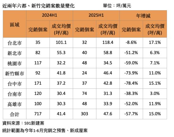 ▲▼             。（表／591新建案統計）