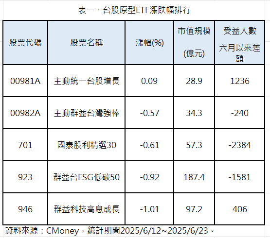 ▲▼統一投信。（圖／記者巫彩蓮攝）