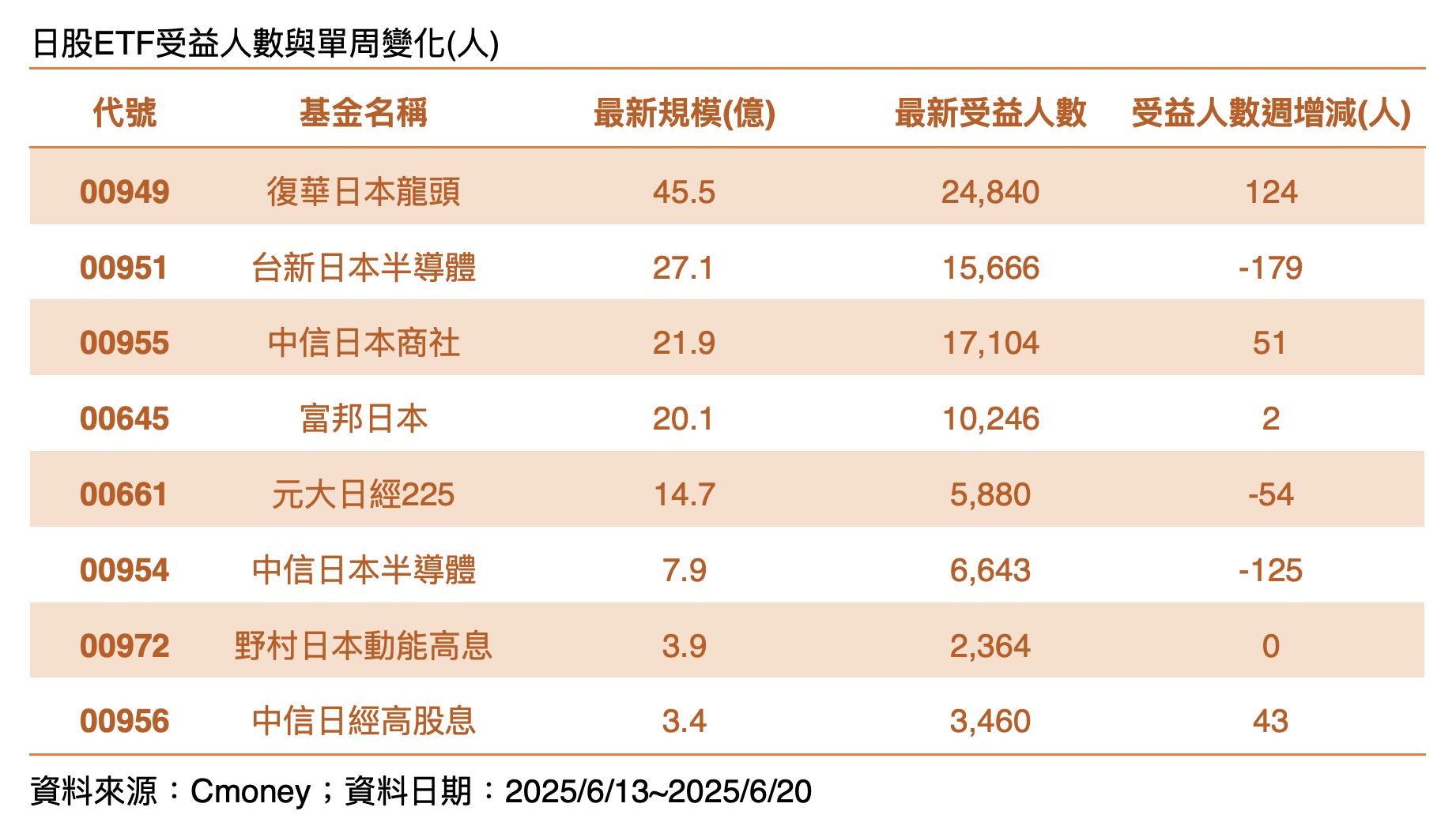 ▲▼00949,00645,日股ETF,00955,00956。（圖／業者提供）