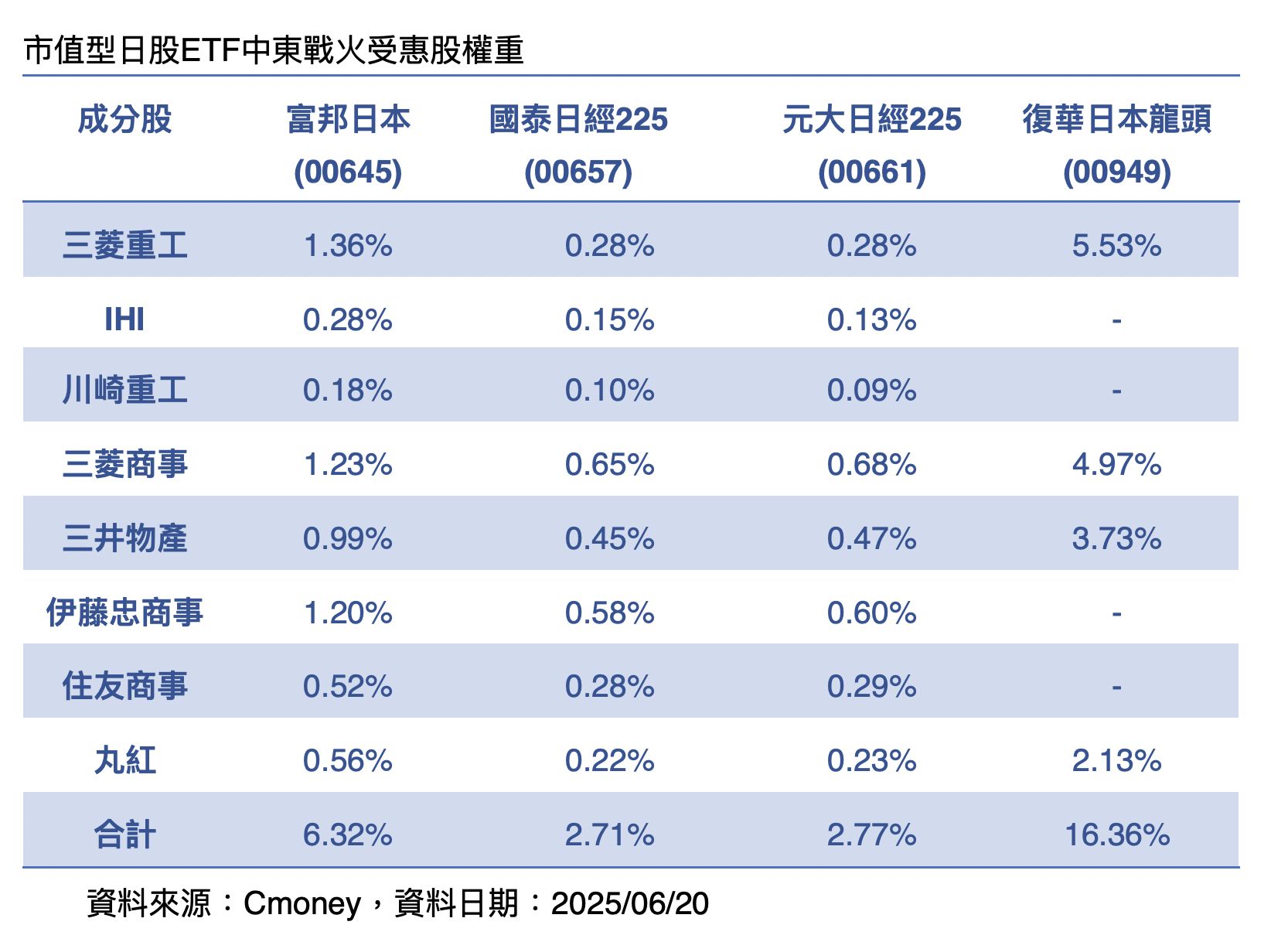 ▲▼00949,00645,日股ETF,00955,00956。（圖／業者提供）