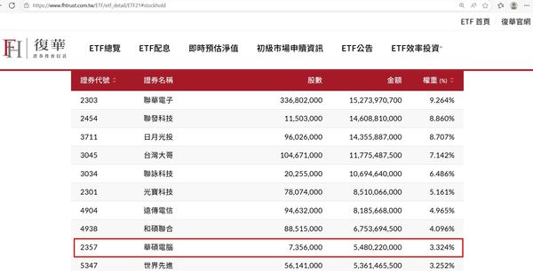 ▲▼00929公告買進華碩持股。（圖／翻攝復華投信）