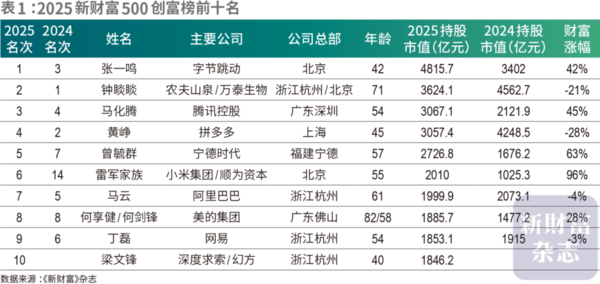 ▲2025中國新財富500創富榜。（圖／翻攝自微博）