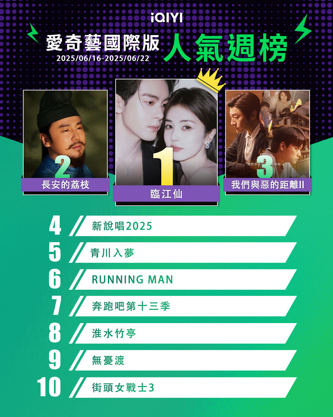 ▲▼iQIYI收視周榜（6/16-6/22）。（圖／iQIYI提供）。