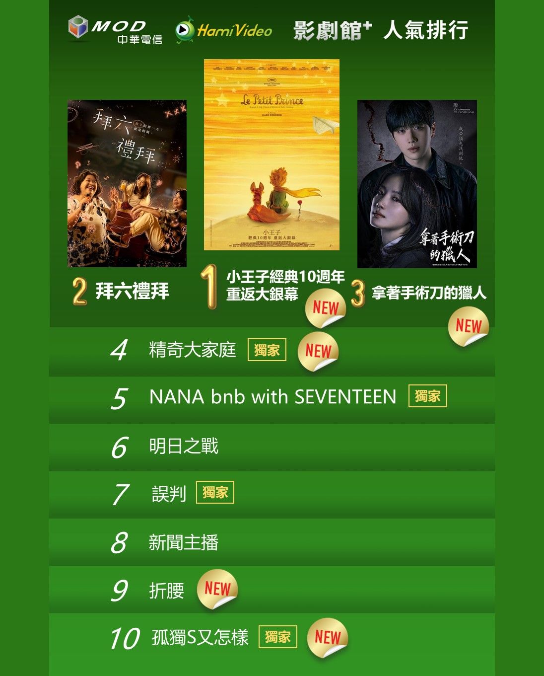 ▲▼Hami Video收視周榜（6/16-6/22）。（圖／Hami Video提供）。