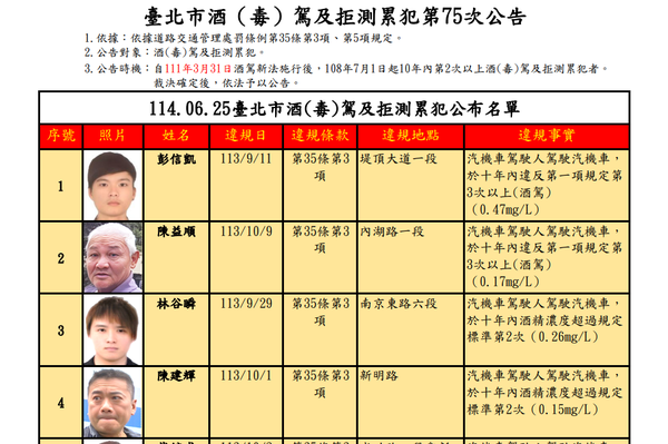▲▼     台北市第75次酒駕累犯公布32名 彭信凱酒駕累犯4次最多        。（圖／翻攝台北市交通事件裁決所）