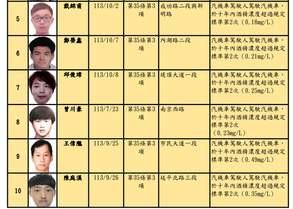 ▲▼ 台北市第75次酒駕累犯公布32名 彭信凱酒駕累犯4次最多 。（圖／翻攝台北市交通事件裁決所）