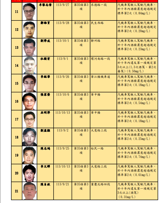 ▲▼     台北市第75次酒駕累犯公布32名 彭信凱酒駕累犯4次最多        。（圖／翻攝台北市交通事件裁決所）