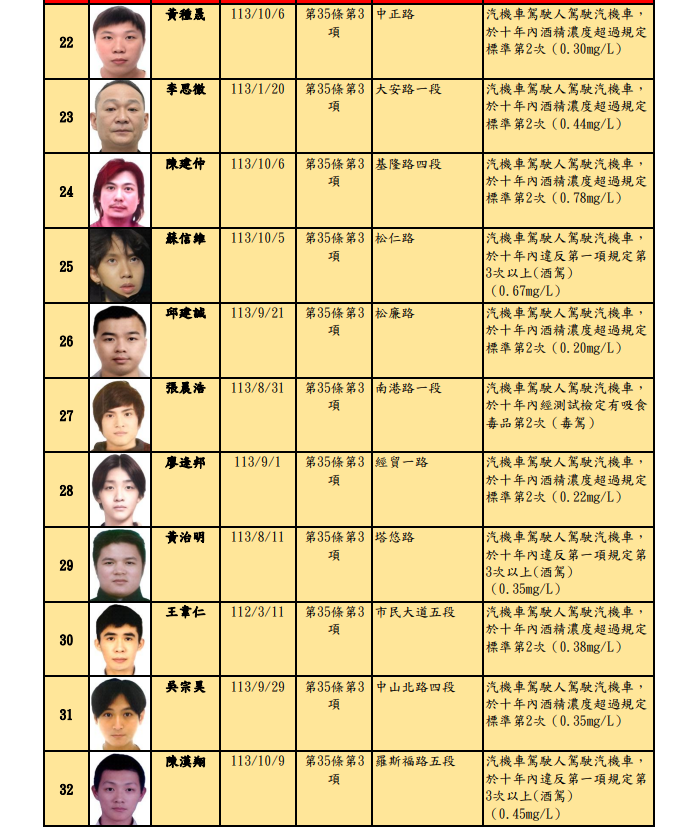 ▲▼     台北市第75次酒駕累犯公布32名 彭信凱酒駕累犯4次最多        。（圖／翻攝台北市交通事件裁決所）