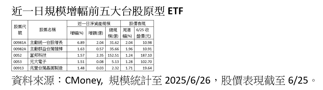 ▲▼近一日ETF規模增幅最多5檔。（圖／ETtoday整理）