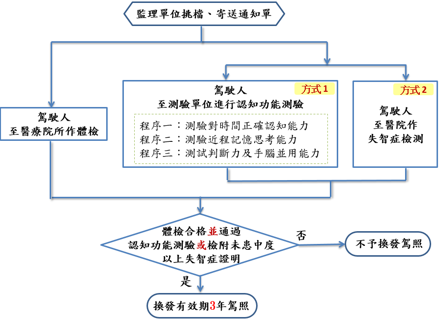 ▲▼交通部高齡駕駛換照規定。（圖／交通部提供）