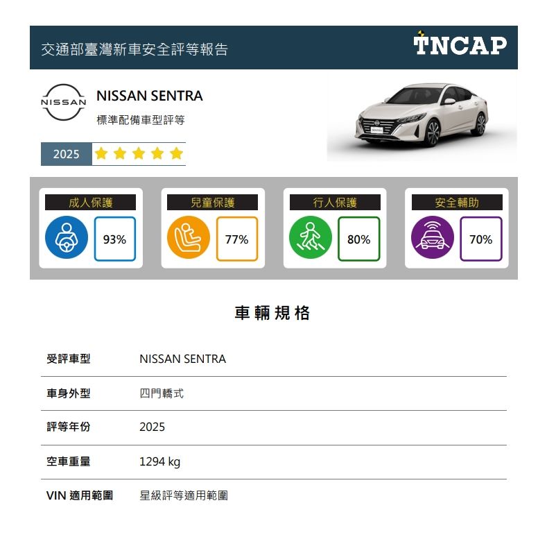 ▲▼新車安全評等結果。（圖／交通部提供）