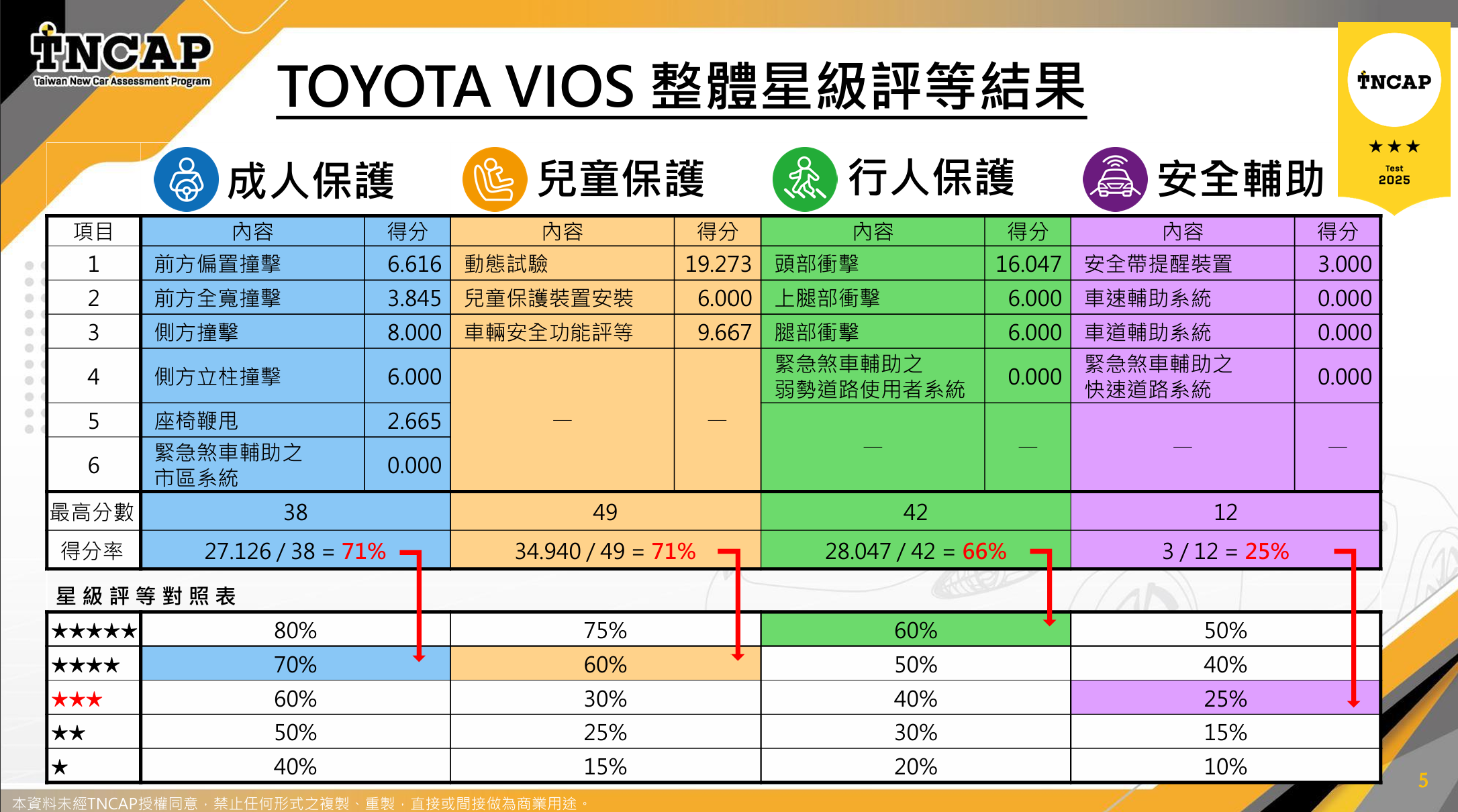 ▲▼新車安全評等結果。（圖／交通部提供）