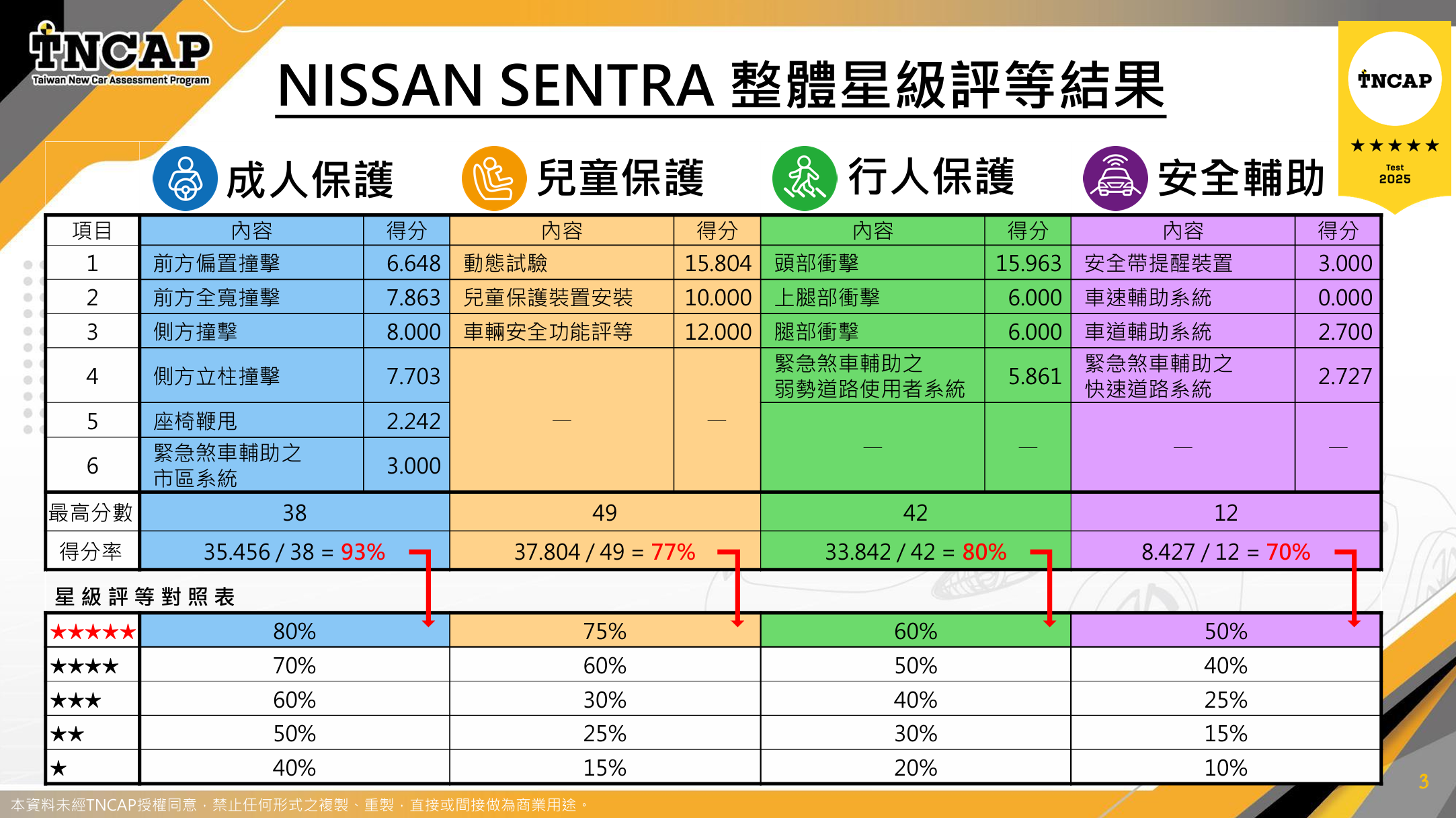 ▲▼新車安全評等結果。（圖／交通部提供）