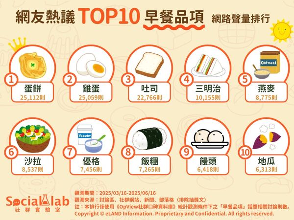 網友熱議TOP10「早餐品項」（圖／Social Lab社群實驗室提供）