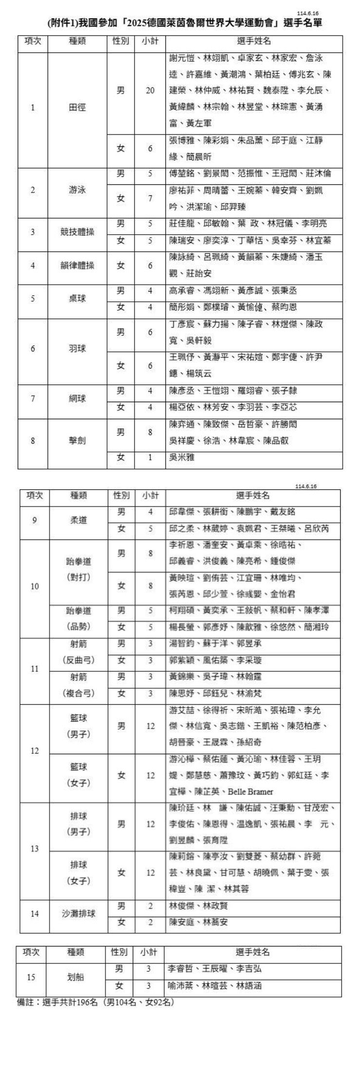 ▲▼世大運196人名單出爐。（圖／體育署提供）