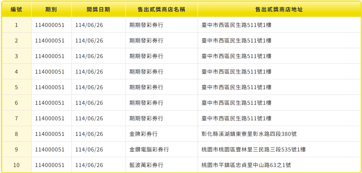 ▲▼快訊／威力彩17.3億一注獨得　台中今晚誕生新億萬富翁。（圖／台彩）