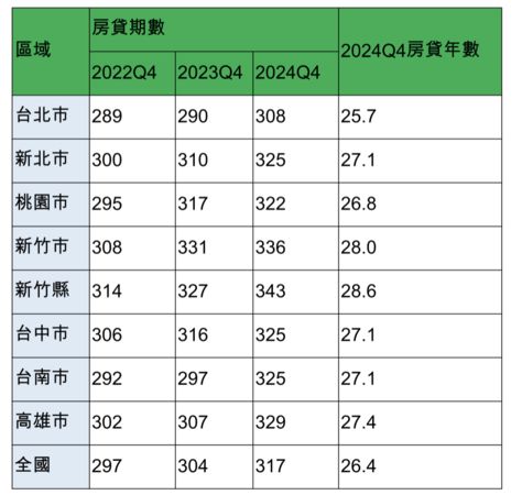 ▲▼             。（表／信義房屋提供）