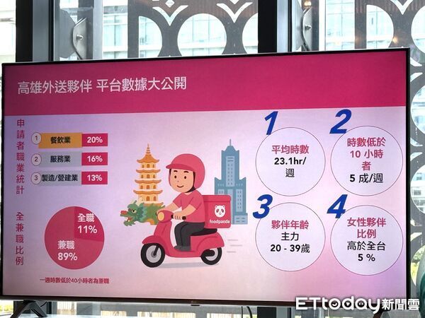 ▲▼foodpanda公布高雄外送市場觀察。（圖／記者許宥孺攝）