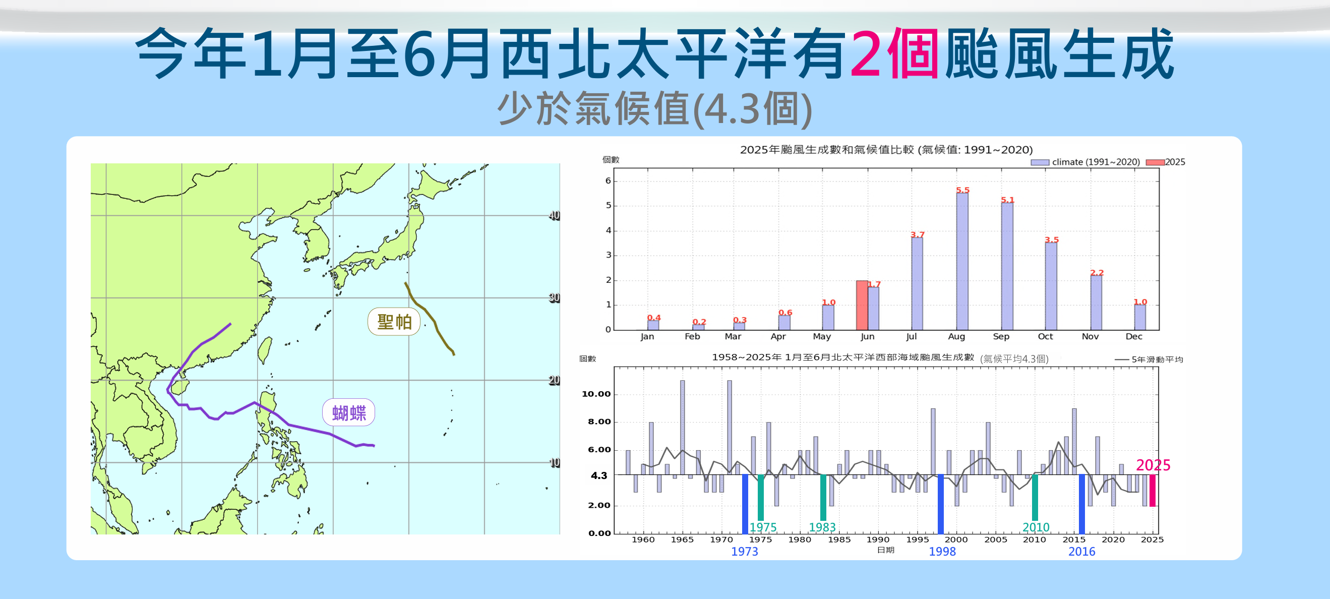 ▲▼今年颱風統計和展望。（圖／氣象署提供）