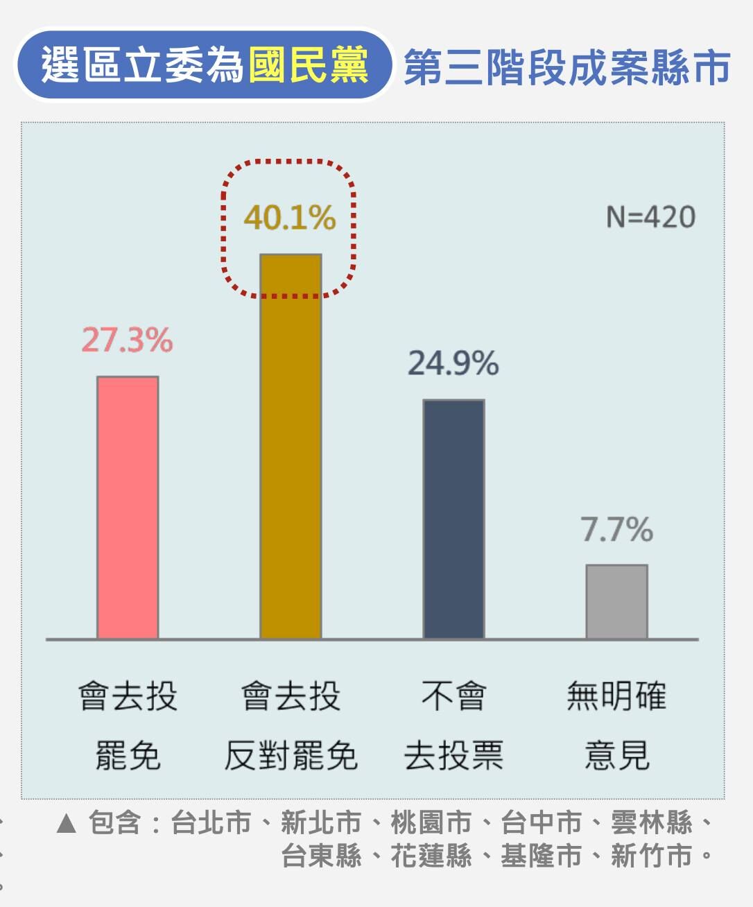 ▲震傳媒罷免民調。（圖／翻攝自Facebook／黃暐瀚）