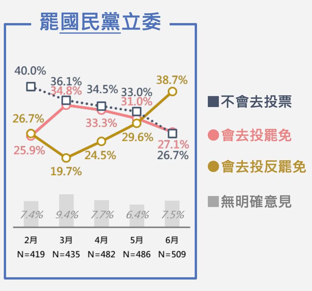 ▲▼震傳媒罷免民調。（圖／翻攝自Facebook／黃暐瀚）