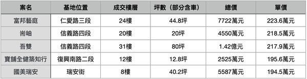 ▲▼             。（表／記者項瀚製）