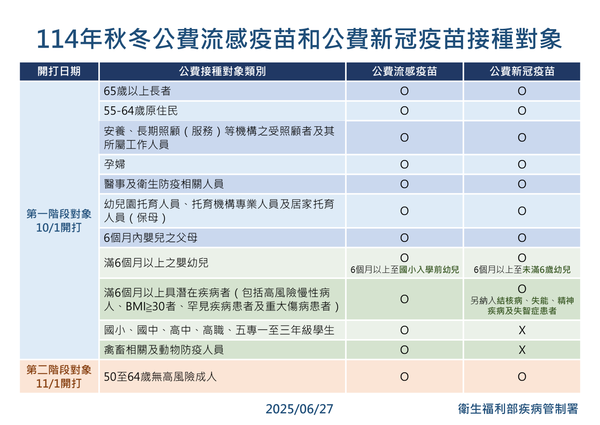 ▲▼疾管署宣布，今年秋冬公費新冠疫苗接種對象調整限縮為10類。（圖／疾管署提供）
