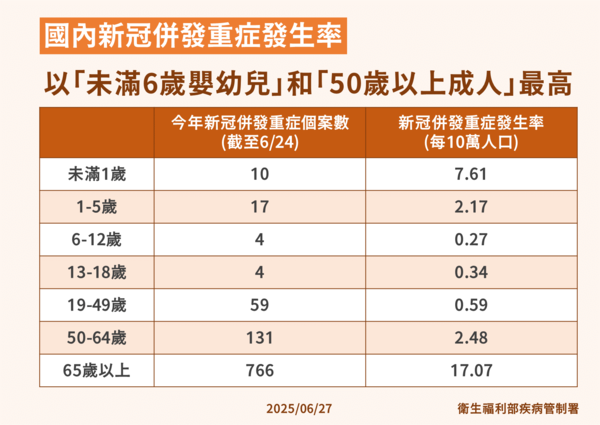 ▲▼疾管署說明，國內新冠併發重症發生率以「未滿6歲嬰幼兒」和「50歲以上成人」最高。（圖／疾管署提供）