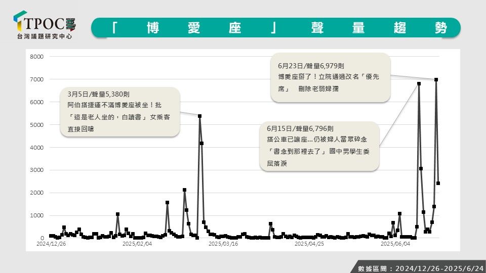▲台灣議題研究中心（TPOC）分析「博愛座」議題長期在網路上聲量走勢。（圖／TPOC提供）