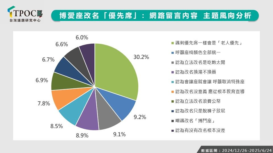 ▲台灣議題研究中心（TPOC）分析「博愛座」更名「優先席」網路聲量傾向。（圖／TPOC提供）