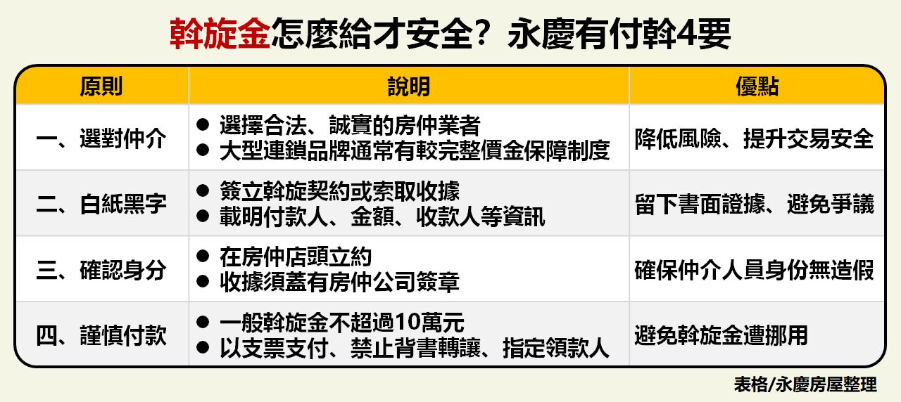 斡旋金怎麼給才安全？（圖／永慶房產集團提供）