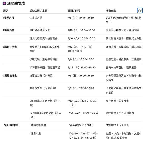 ▲台茂購物中心夏日活動一覽。（圖／記者彭懷玉製表）