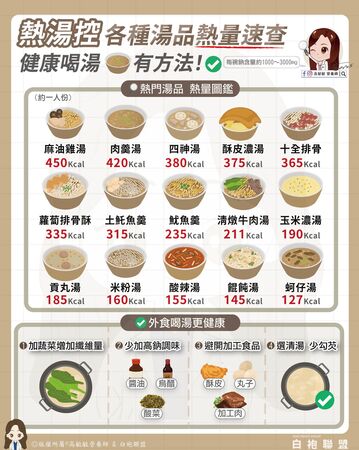 ▲▼營養師曝「湯品熱量排行榜」             。（圖／翻攝自FB/高敏敏營養師）