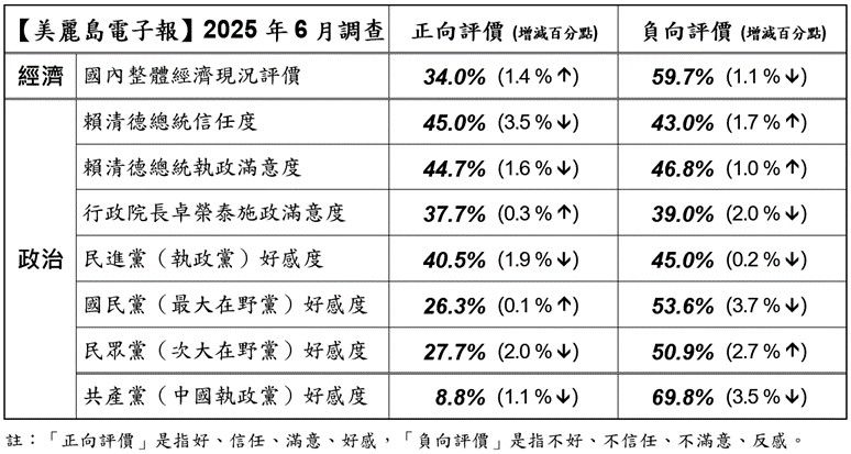 ▲美麗島電子報「6月國政民調」。（圖／美麗島電子報提供）
