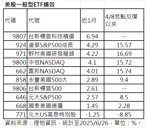 ▲▼美股ETF。（圖／記者巫彩蓮攝）