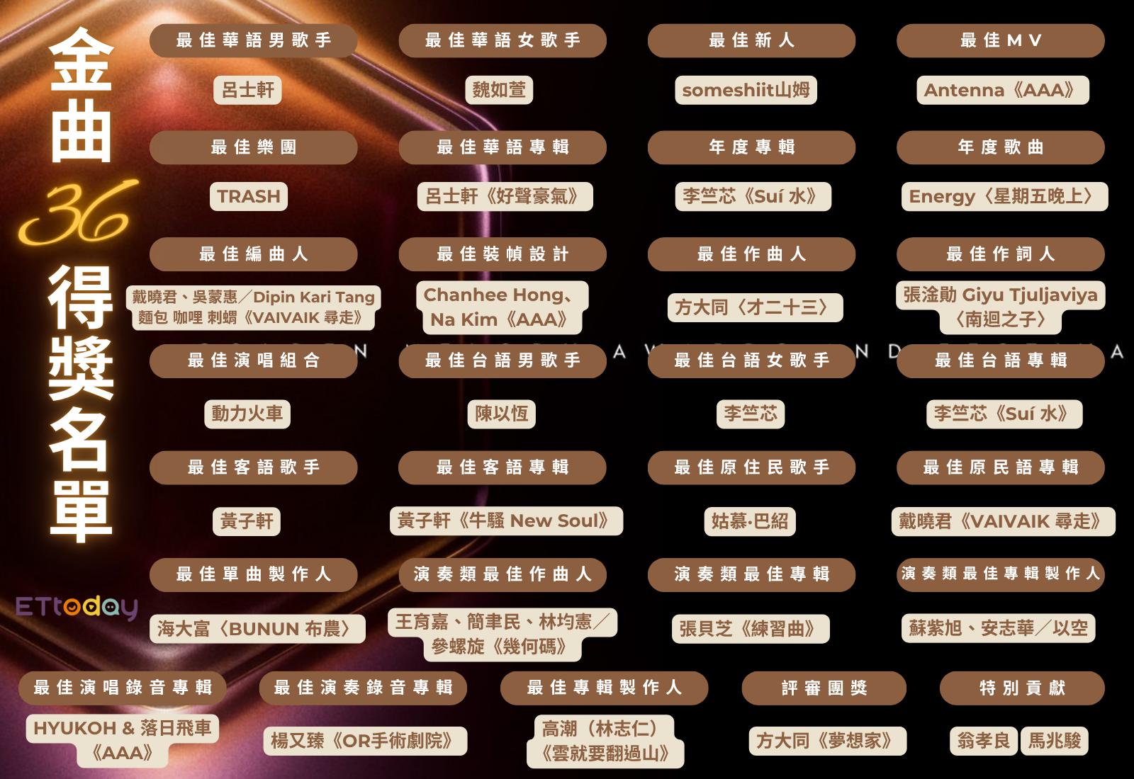 ▲▼金曲36完整得獎名單。（圖／ETtoday娛樂星光雲製圖）