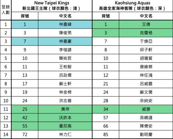 ▲TPBL職籃總冠軍第7戰登錄名單出爐。（圖／TPBL提供）