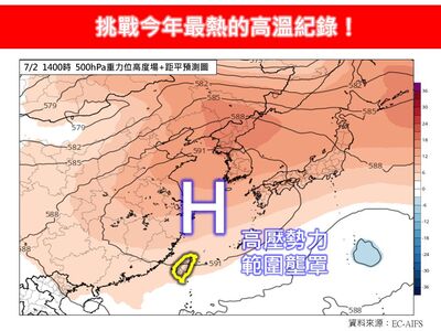 挑戰今年最高溫　恐破38℃時間曝