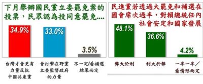 曝2罷免民調點「民眾質疑1問題」 林濁水示警賴清德:代價很可怕