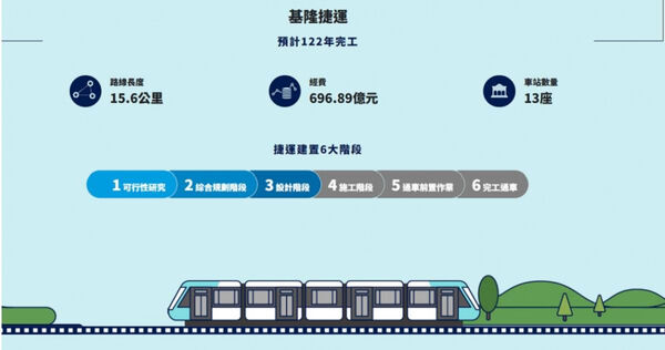 新北市與基隆市日前達成基隆捷運「細設先行」共識，上月公告啟動基隆捷運SB16到SB22站細部設計標案，預計7月評選。（圖／翻攝新北市政府捷運工程局）