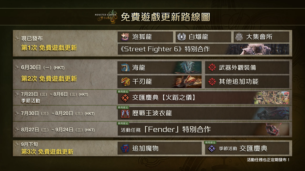 ▲▼《魔物獵人：荒野》第 2 次大型免費更新。（圖／翻攝Ｘ／@monsterhunter）