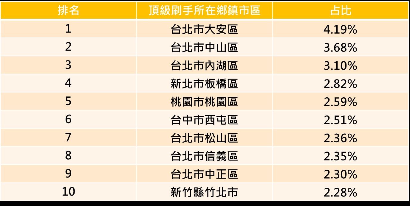 ▲▼頂級刷卡統計。（圖／聯合信用卡中心研究報告）