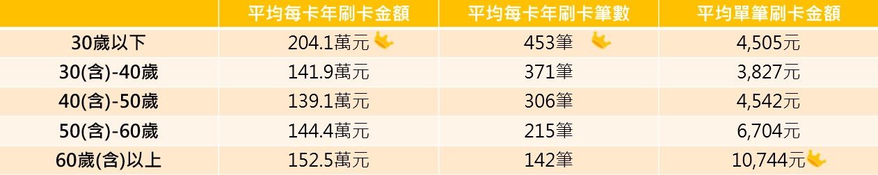 ▲▼頂級刷卡統計。（圖／聯合信用卡中心研究報告）